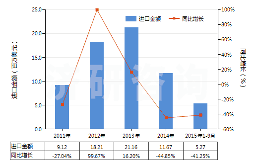 2011-2015年9月中國(guó)面包房用烤爐及烘箱（包括做餅干用的）(HS84172000)進(jìn)口總額及增速統(tǒng)計(jì)